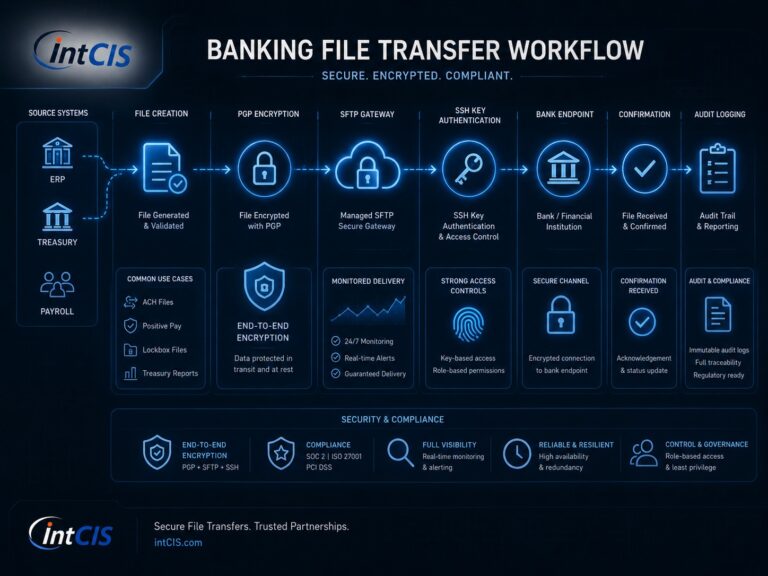 Preventing ACH Fraud with Secure File Transfers